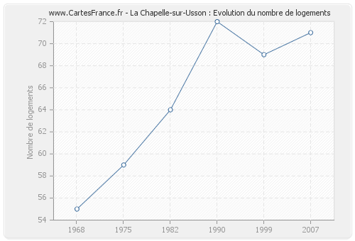 La Chapelle-sur-Usson : Evolution du nombre de logements